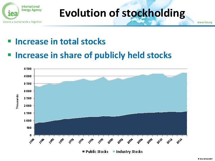 Evolution of stockholding § Increase in total stocks § Increase in share of publicly