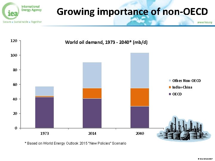 Growing importance of non-OECD 120 World oil demand, 1973 - 2040* (mb/d) 100 80