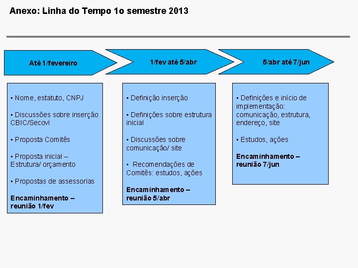 Anexo: Linha do Tempo 1 o semestre 2013 Até 1/fevereiro 1/fev até 5/abr •