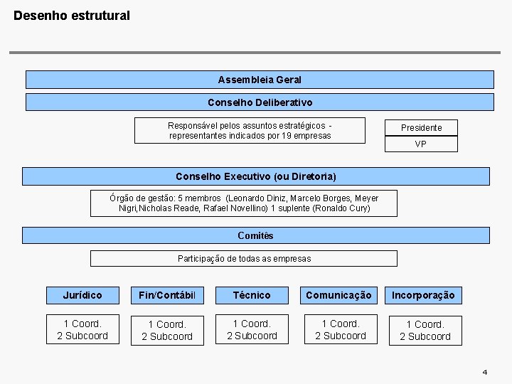 Desenho estrutural Assembleia Geral Conselho Deliberativo Responsável pelos assuntos estratégicos representantes indicados por 19