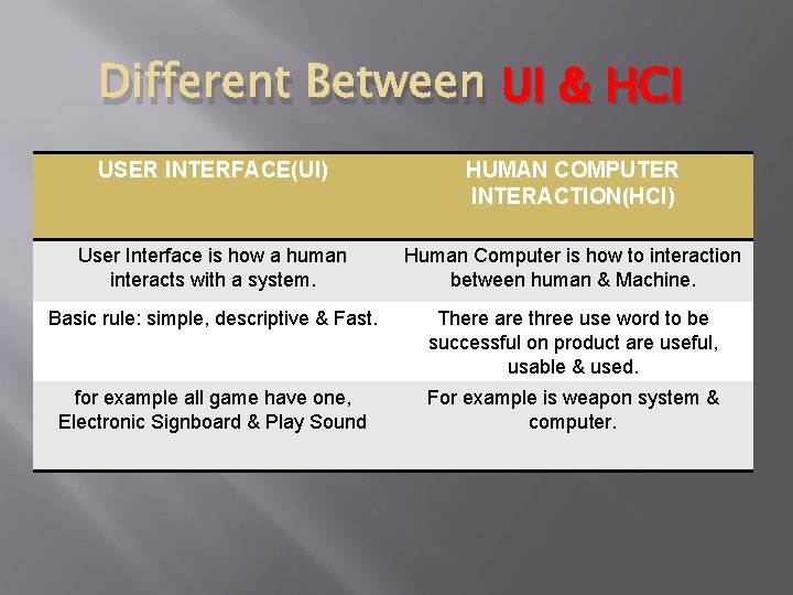 Different Between UI & HCI USER INTERFACE(UI) HUMAN COMPUTER INTERACTION(HCI) User Interface is how