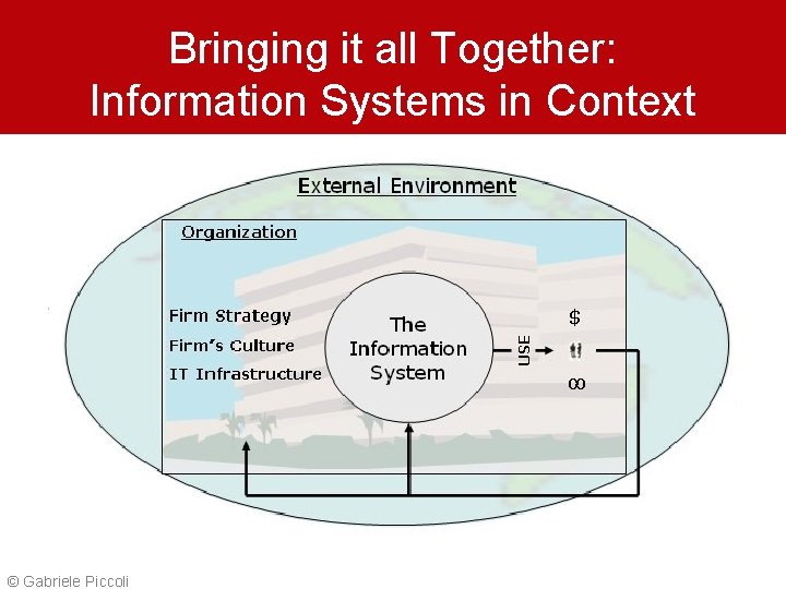 Bringing it all Together: Information Systems in Context © Gabriele Piccoli 