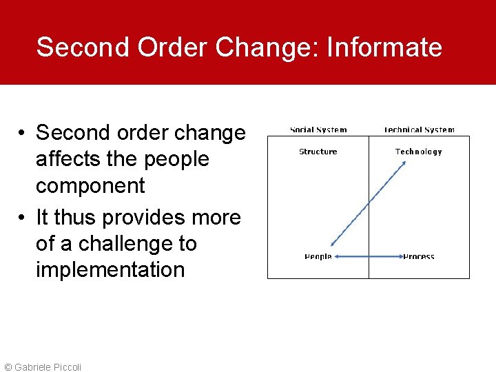 Second Order Change: Informate • Second order change affects the people component • It