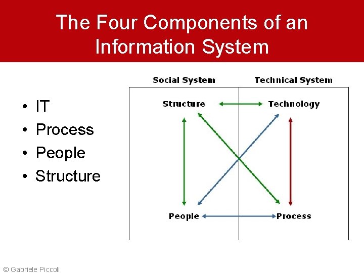 The Four Components of an Information System • • IT Process People Structure ©