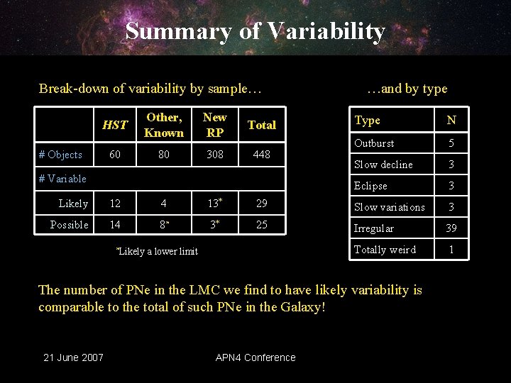 Summary of Variability Break-down of variability by sample… HST # Objects Other, Known New