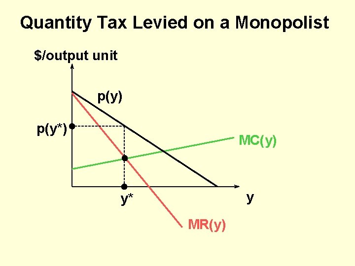 Quantity Tax Levied on a Monopolist $/output unit p(y) p(y*) MC(y) y y* MR(y)