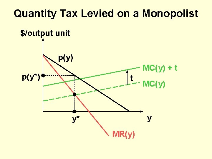 Quantity Tax Levied on a Monopolist $/output unit p(y) MC(y) + t p(y*) t