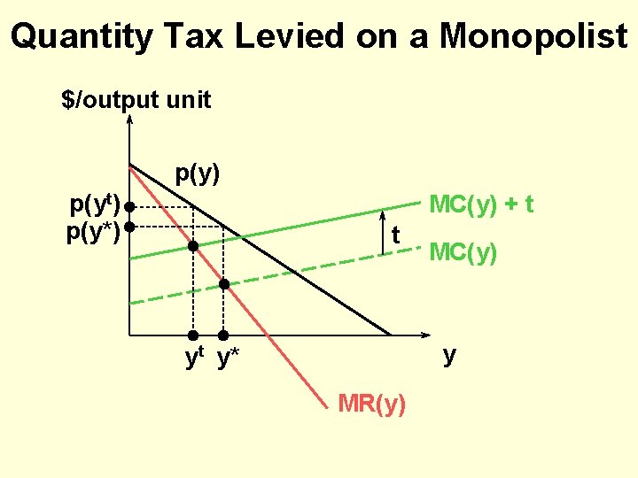 Quantity Tax Levied on a Monopolist $/output unit p(y) p(yt) p(y*) MC(y) + t