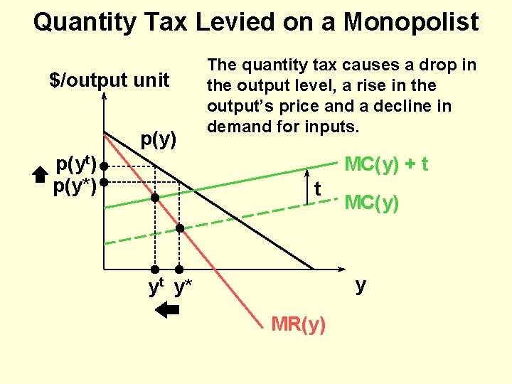 Quantity Tax Levied on a Monopolist $/output unit p(y) p(yt) p(y*) The quantity tax