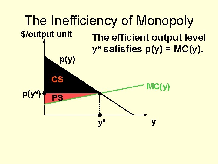 The Inefficiency of Monopoly $/output unit The efficient output level ye satisfies p(y) =