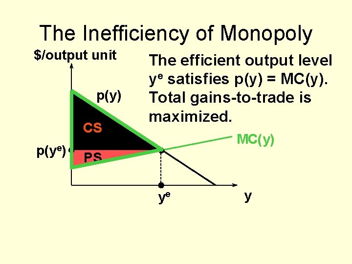 The Inefficiency of Monopoly $/output unit p(y) CS p(ye) The efficient output level ye