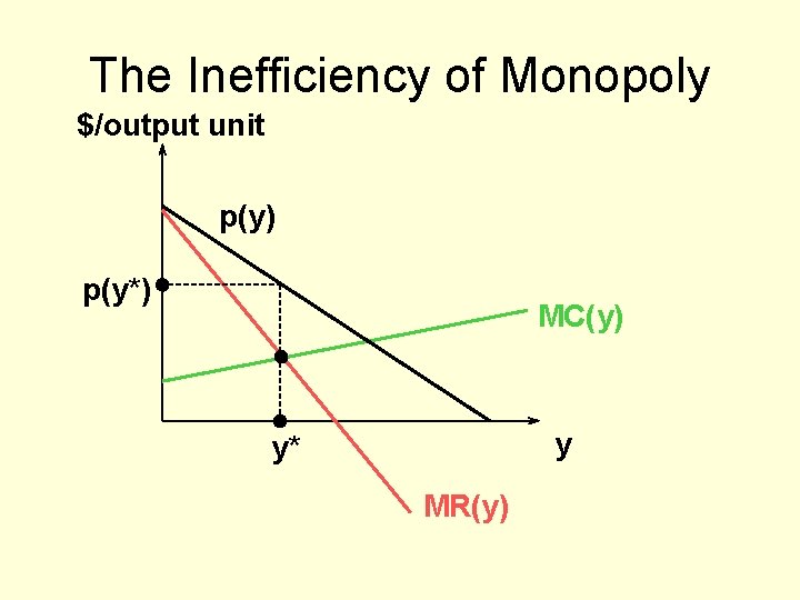 The Inefficiency of Monopoly $/output unit p(y) p(y*) MC(y) y y* MR(y) 