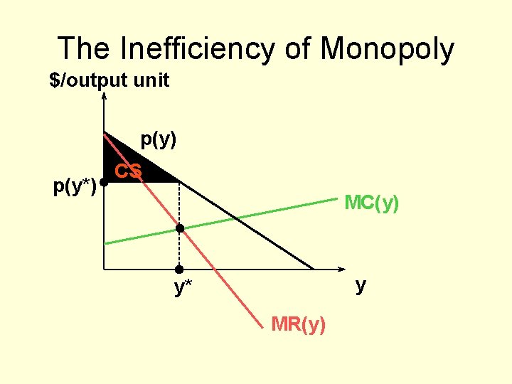 The Inefficiency of Monopoly $/output unit p(y) p(y*) CS MC(y) y y* MR(y) 