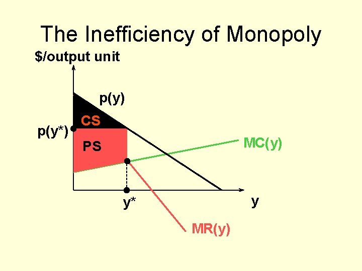 The Inefficiency of Monopoly $/output unit p(y) p(y*) CS MC(y) PS y y* MR(y)