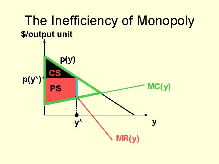 The Inefficiency of Monopoly $/output unit p(y) p(y*) CS MC(y) PS y y* MR(y)