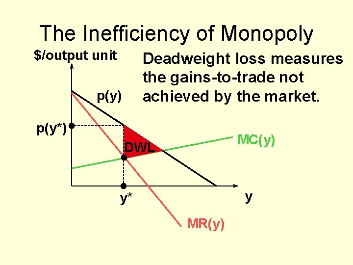 The Inefficiency of Monopoly $/output unit Deadweight loss measures the gains-to-trade not achieved by