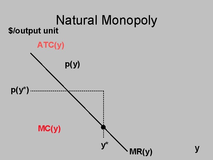 Natural Monopoly $/output unit ATC(y) p(y*) MC(y) y* MR(y) y 