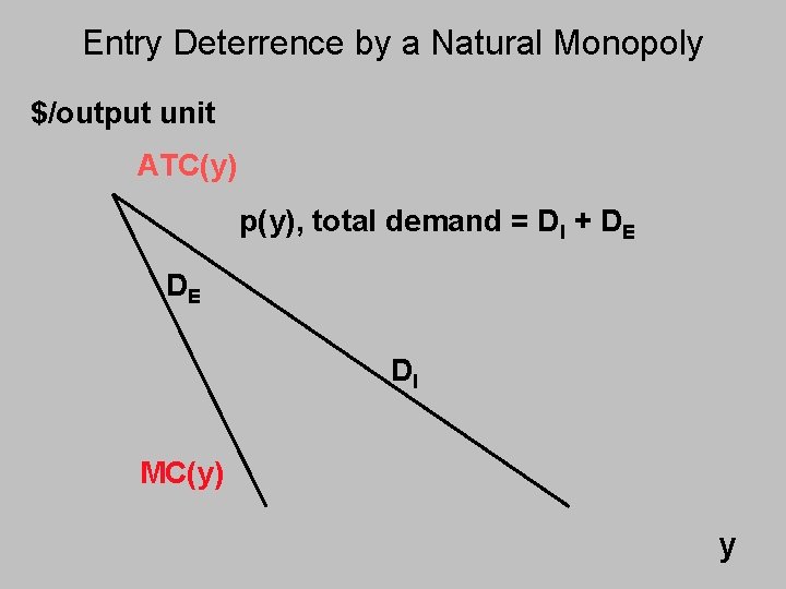 Entry Deterrence by a Natural Monopoly $/output unit ATC(y) p(y), total demand = DI