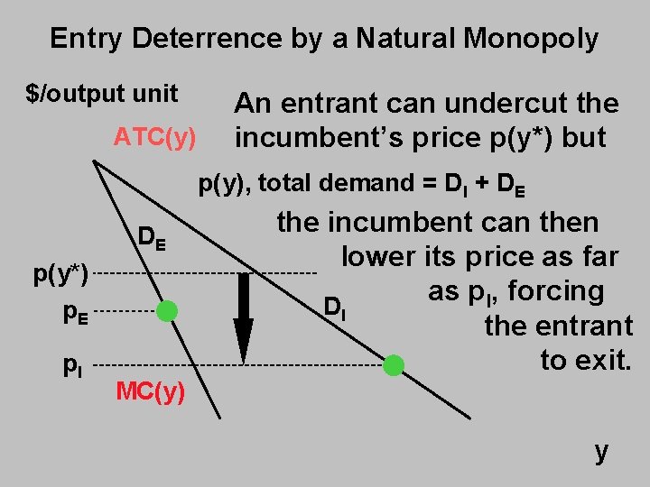 Entry Deterrence by a Natural Monopoly $/output unit ATC(y) An entrant can undercut the