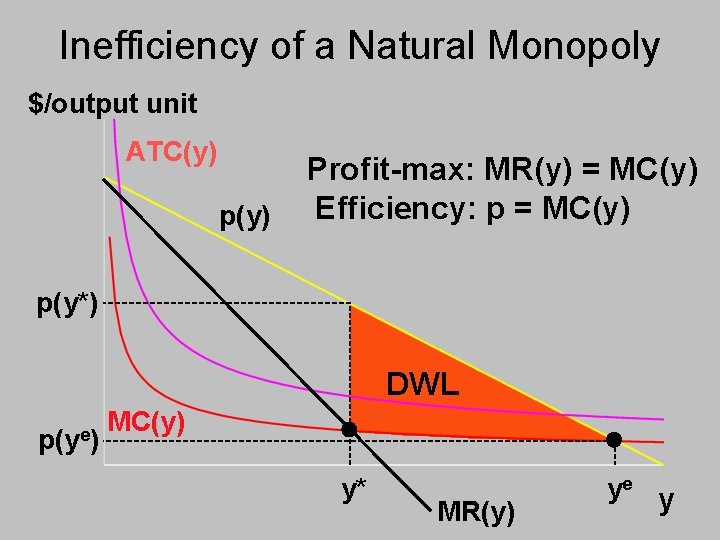 Inefficiency of a Natural Monopoly $/output unit ATC(y) p(y) Profit-max: MR(y) = MC(y) Efficiency: