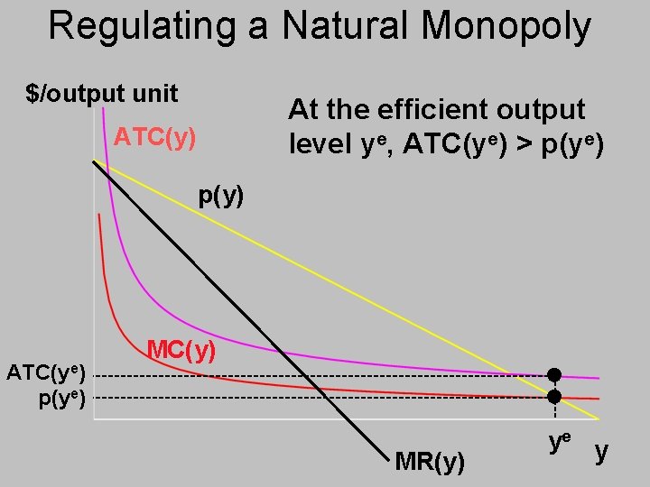 Regulating a Natural Monopoly $/output unit At the efficient output level ye, ATC(ye) >