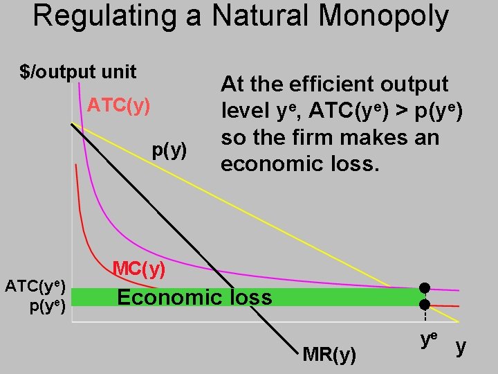 Regulating a Natural Monopoly $/output unit ATC(y) p(y) ATC(ye) p(ye) At the efficient output