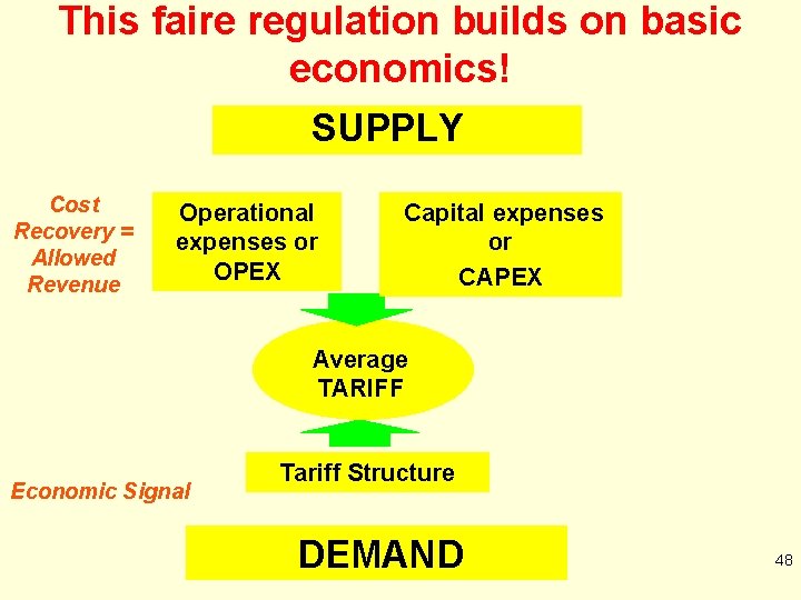 This faire regulation builds on basic economics! SUPPLY Cost Recovery = Allowed Revenue Operational