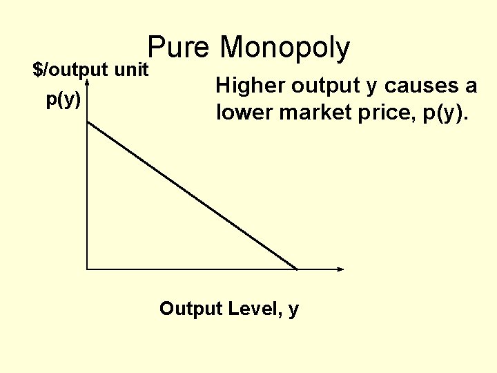 Pure Monopoly $/output unit p(y) Higher output y causes a lower market price, p(y).