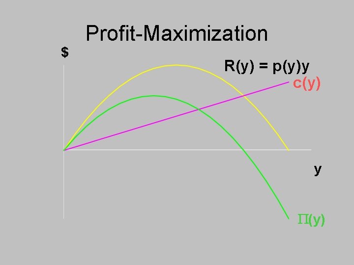 $ Profit-Maximization R(y) = p(y)y c(y) y P(y) 