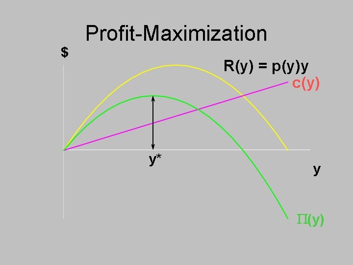 $ Profit-Maximization R(y) = p(y)y c(y) y* y P(y) 