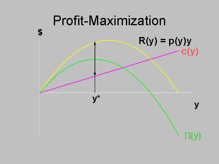 $ Profit-Maximization R(y) = p(y)y c(y) y* y P(y) 