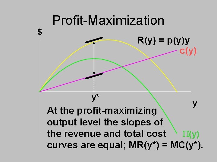 $ Profit-Maximization R(y) = p(y)y c(y) y* y At the profit-maximizing output level the