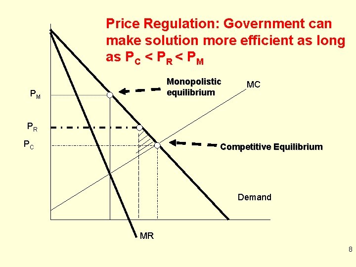 Price Regulation: Government can make solution more efficient as long as PC < PR