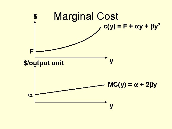 $ Marginal Cost c(y) = F + ay + by 2 F $/output unit