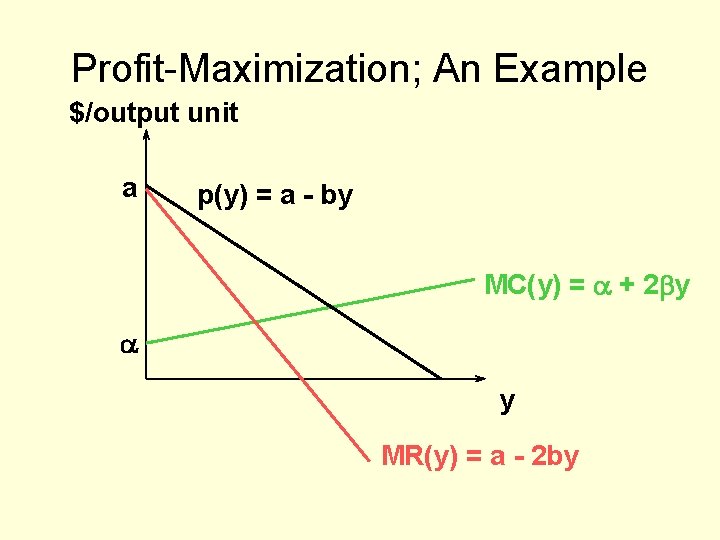 Profit-Maximization; An Example $/output unit a p(y) = a - by MC(y) = a