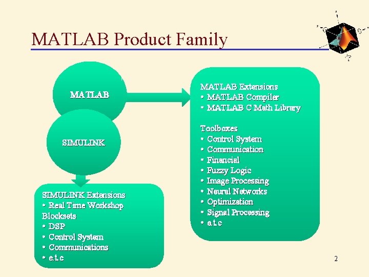 MATLAB Product Family MATLAB SIMULINK Extensions • Real Time Workshop Blocksets • DSP •