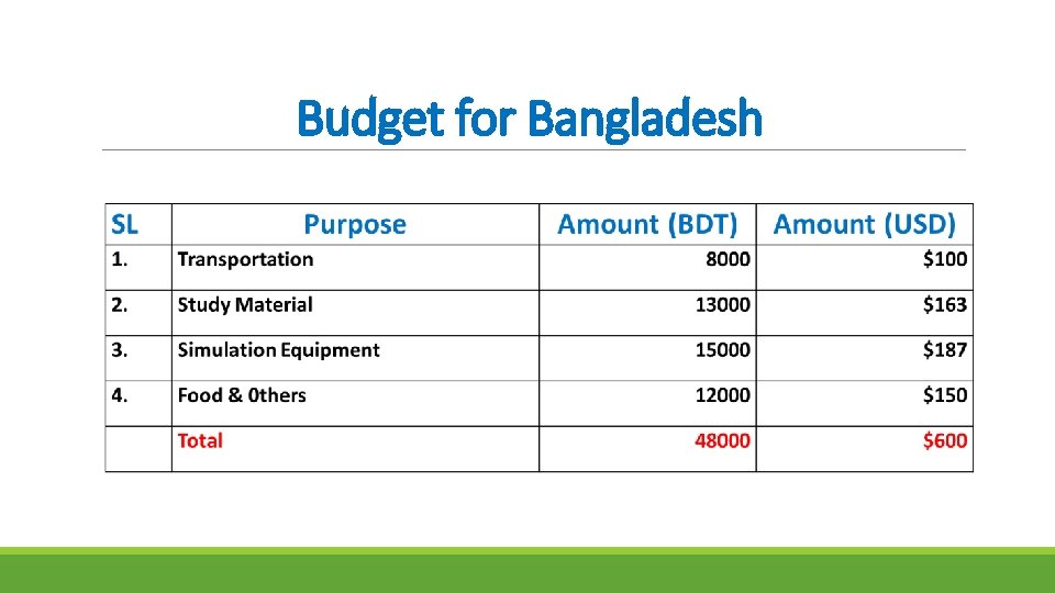 Budget for Bangladesh 