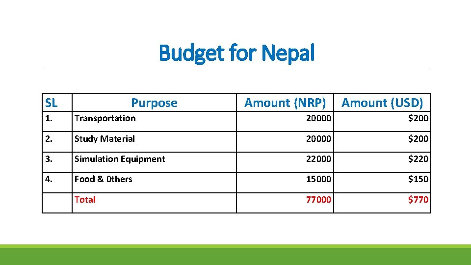 Budget for Nepal SL Purpose Amount (NRP) Amount (USD) 1. Transportation 20000 $200 2.