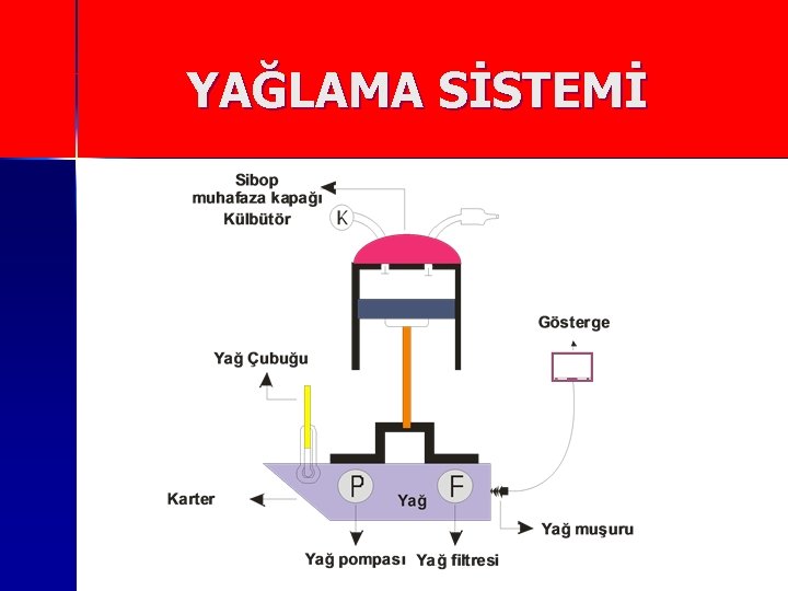 YAĞLAMA SİSTEMİ 