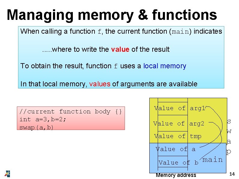 Managing memory & functions When calling a function f, the current function (main) indicates.