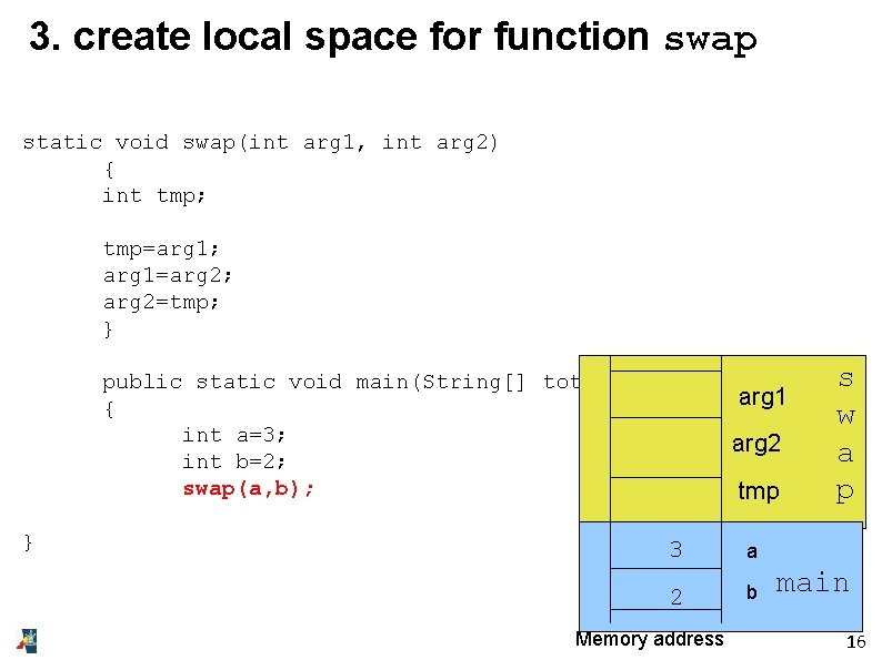 3. create local space for function swap static void swap(int arg 1, int arg