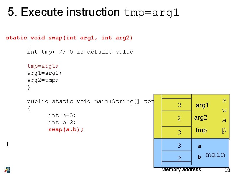 5. Execute instruction tmp=arg 1 static void swap(int arg 1, int arg 2) {
