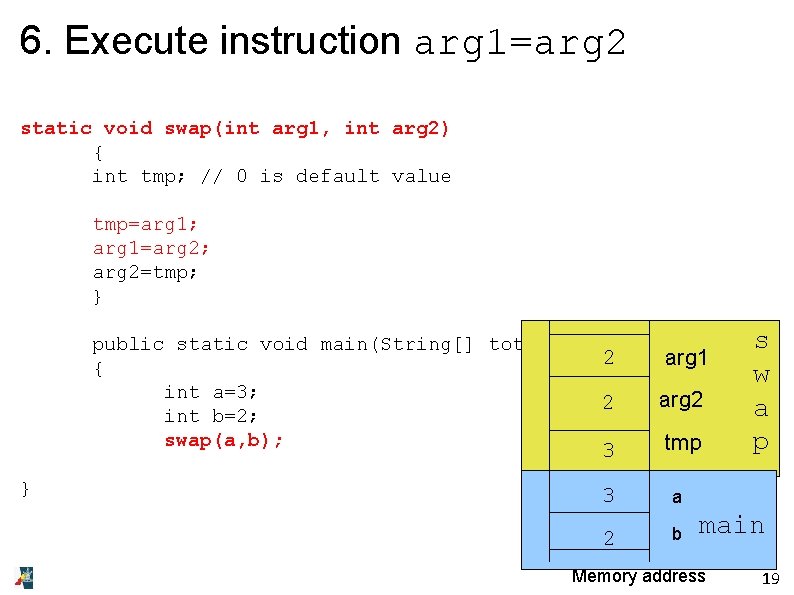 6. Execute instruction arg 1=arg 2 static void swap(int arg 1, int arg 2)