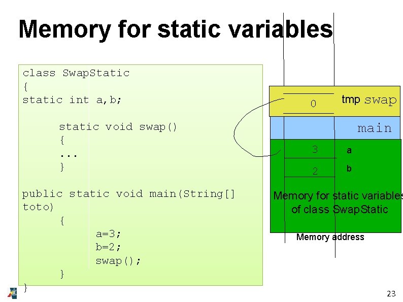 Memory for static variables class Swap. Static { static int a, b; static void