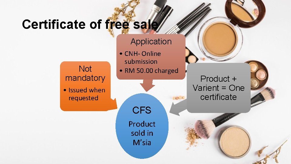 Certificate of free sale Application Not mandatory • CNH- Online submission • RM 50.