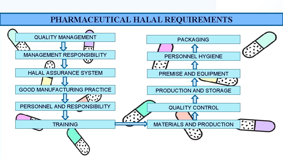 PHARMACEUTICAL HALAL REQUIREMENTS QUALITY MANAGEMENT PACKAGING MANAGEMENT RESPONSIBILITY PERSONNEL HYGIENE HALAL ASSURANCE SYSTEM PREMISE