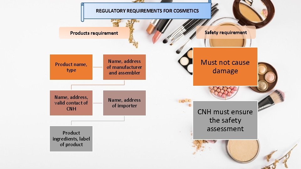 REGULATORY REQUIREMENTS FOR COSMETICS Products requirement Product name, type Name, address of manufacturer and