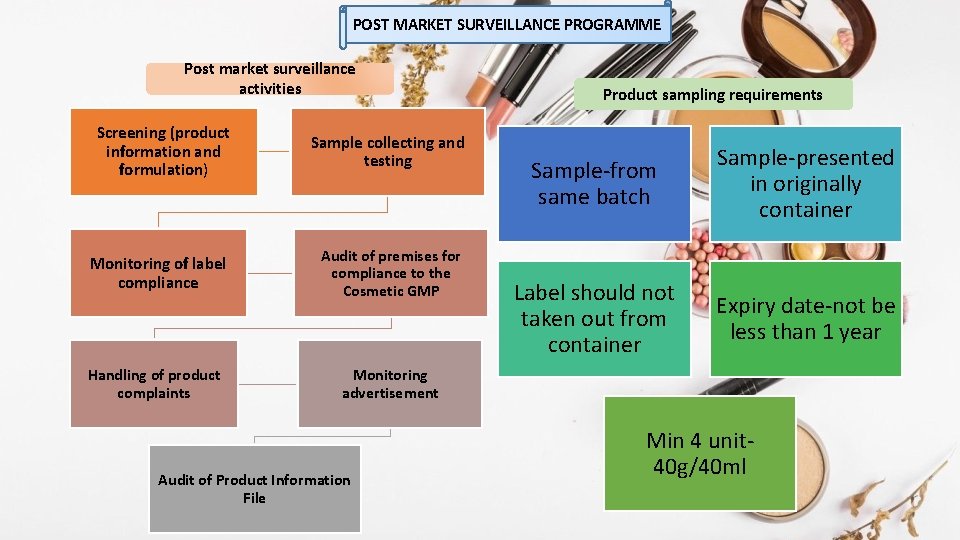 POST MARKET SURVEILLANCE PROGRAMME Post market surveillance activities Screening (product information and formulation) Sample