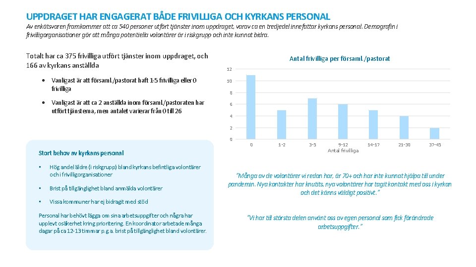 UPPDRAGET HAR ENGAGERAT BÅDE FRIVILLIGA OCH KYRKANS PERSONAL Av enkätsvaren framkommer att ca 540