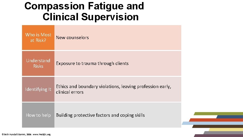 Compassion Fatigue and Clinical Supervision Who is Most New counselors at Risk? Understand Risks